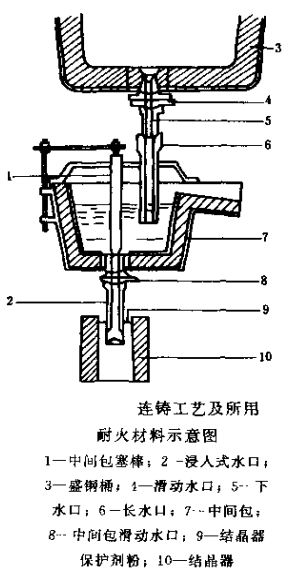 连铸用耐火材料 (1).png