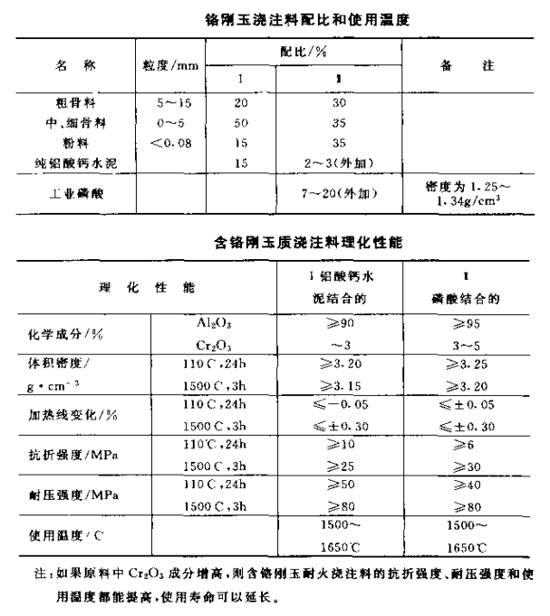 铬刚玉耐火浇注料