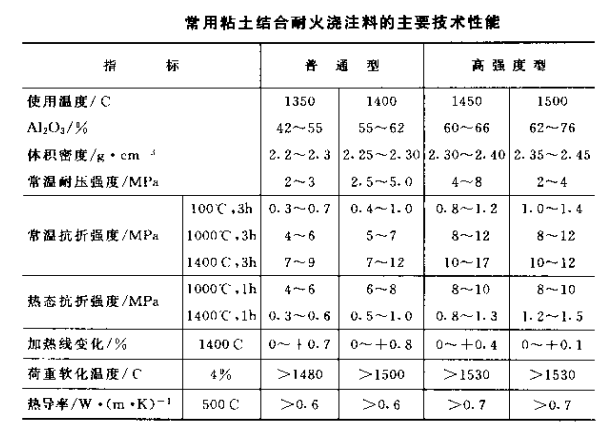 粘土结合耐火浇注料