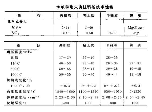 水玻璃结合耐火浇注料