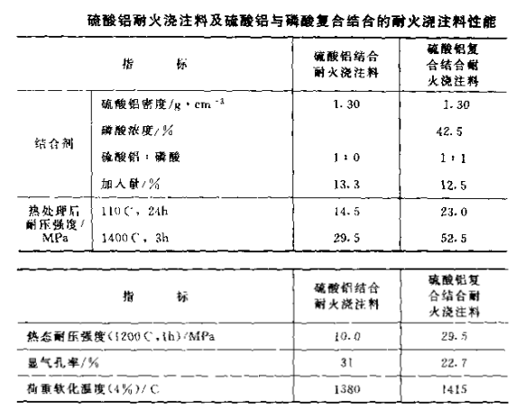 硫酸铝耐火浇注料