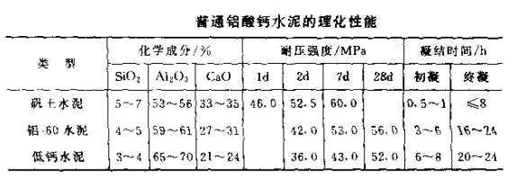 普通铝酸钙水泥结合耐火浇注料