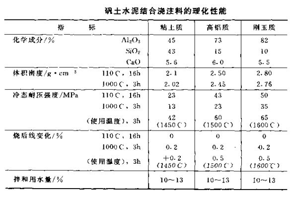 普通铝酸钙水泥结合耐火浇注料