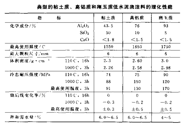 低水泥、超低水泥耐火浇注料