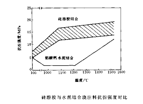 无水泥耐火浇注料