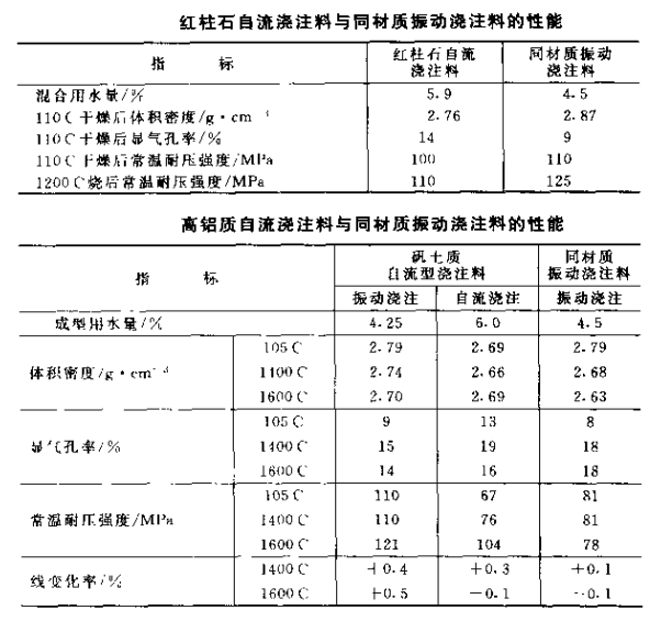 自流浇注料