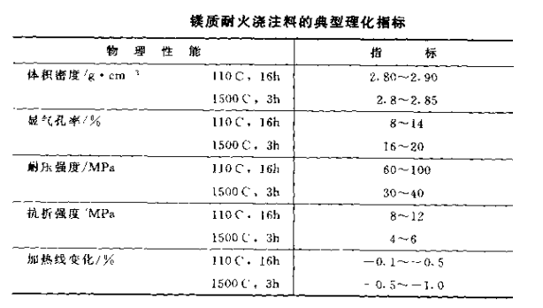 镁质耐火浇注料