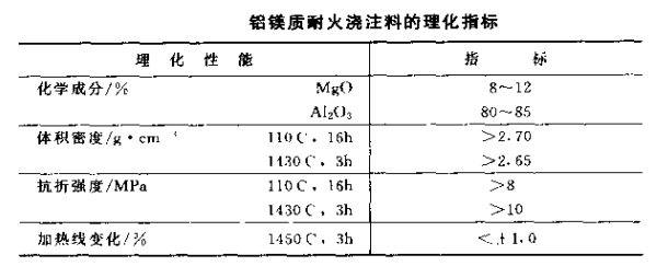 铝镁质耐火浇注料