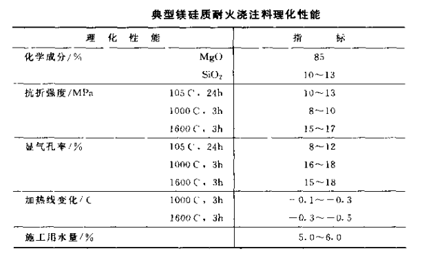 镁硅质耐火浇注料