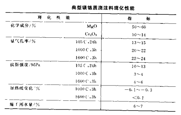 镁铬质耐火浇注料