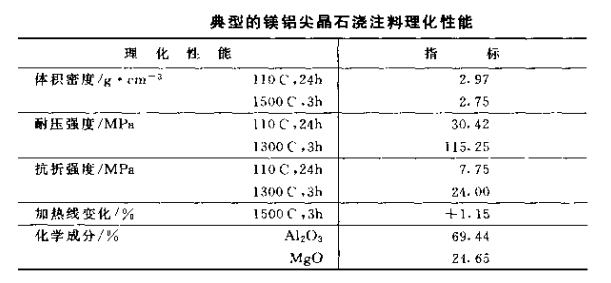 镁铝尖晶石耐火浇注料