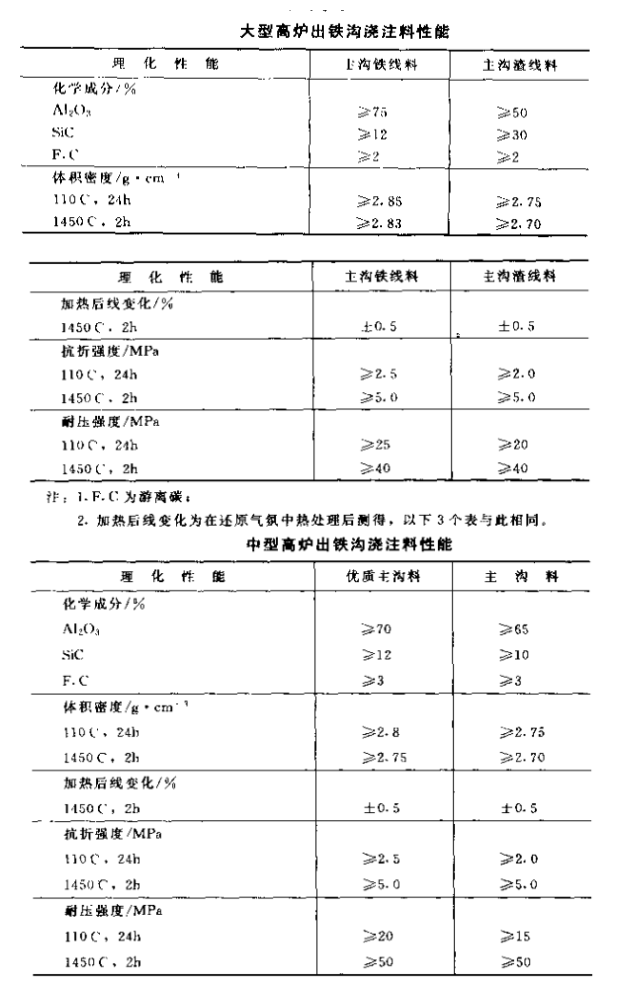 出铁沟耐火浇注料