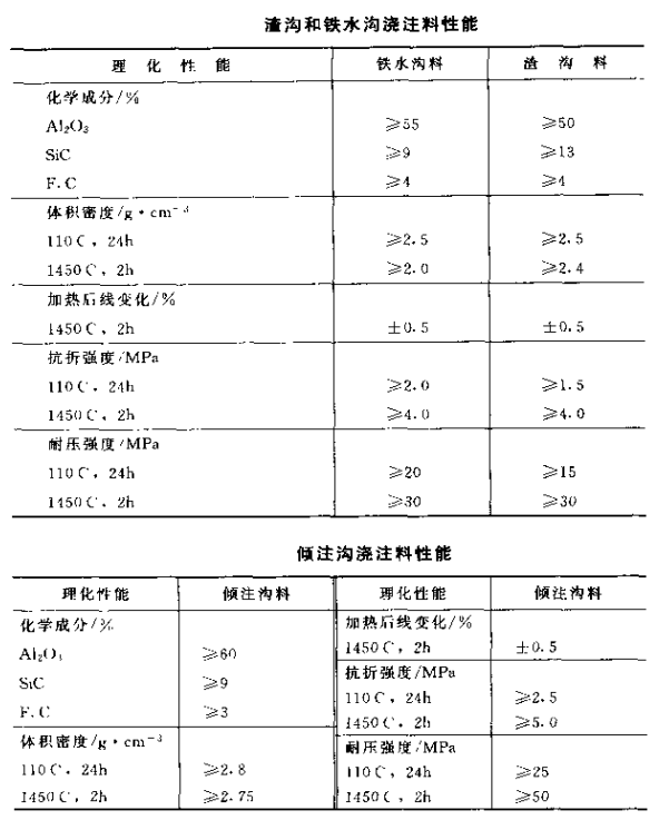 渣沟耐火浇注料