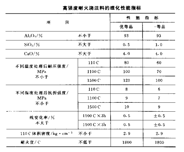 高强度耐火浇注料