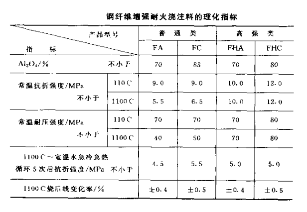 钢纤维增强耐火浇注料