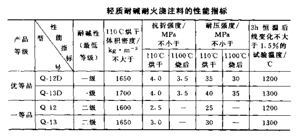 耐碱耐火浇注料