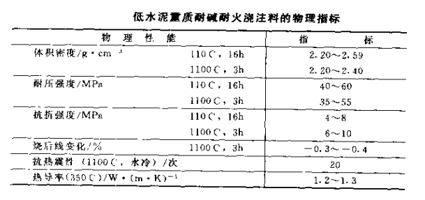 耐碱耐火浇注料