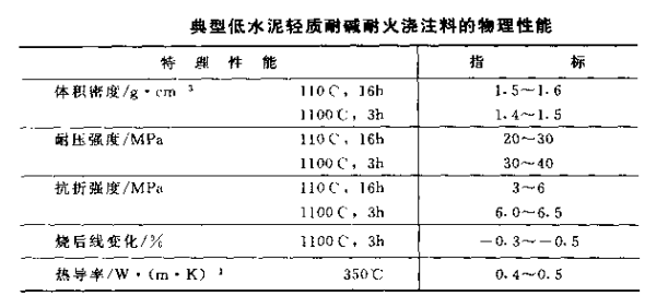 耐碱耐火浇注料