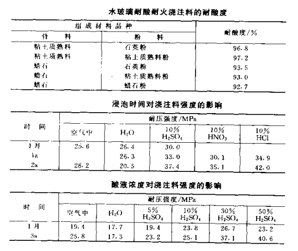 耐酸耐火浇注料