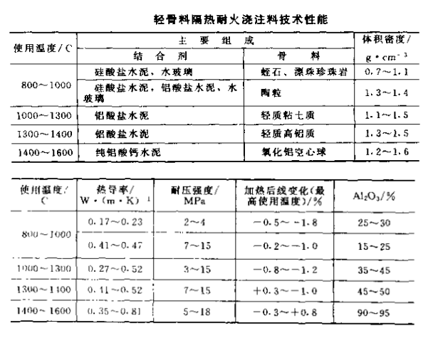 隔热浇注料