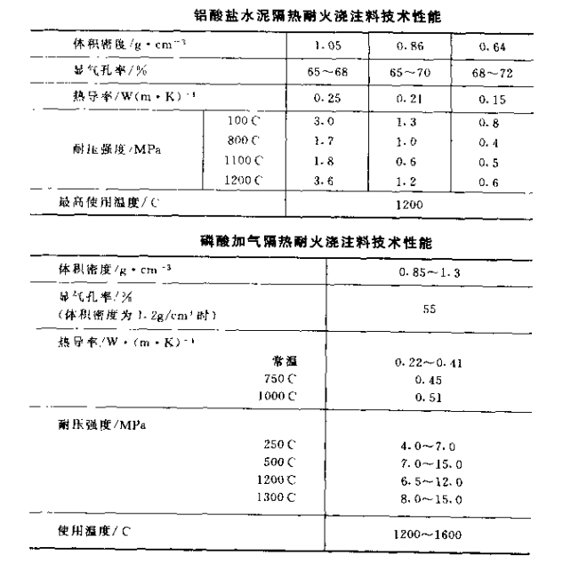 隔热浇注料