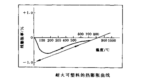 耐火可塑料