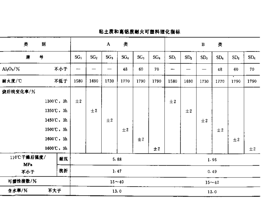 耐火可塑料