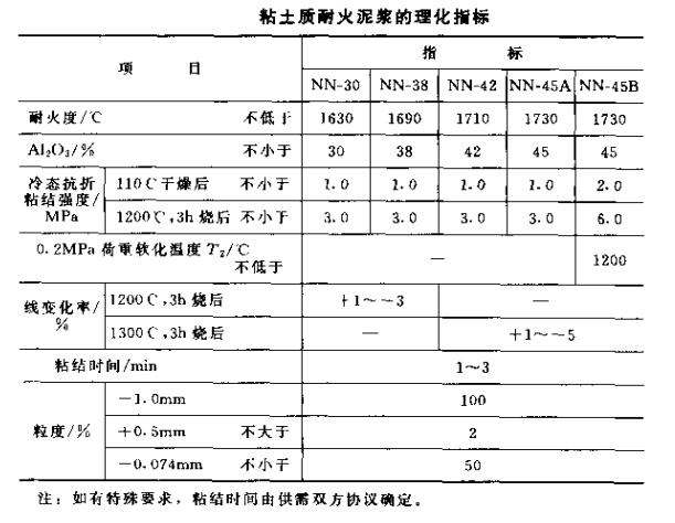 粘土质耐火泥浆