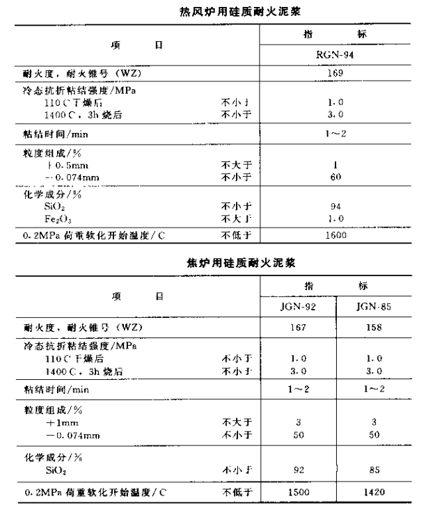 硅质耐火泥