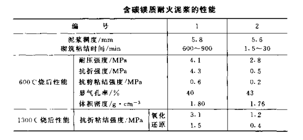 含碳耐火泥浆