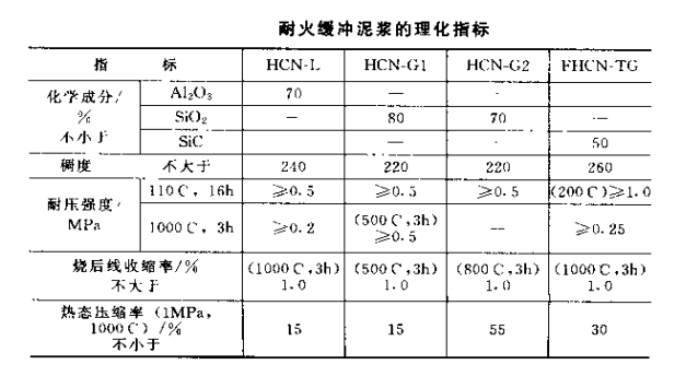耐火泥浆