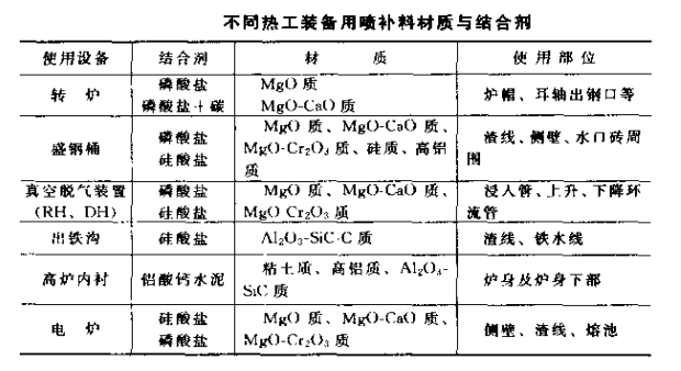 耐火噴補料