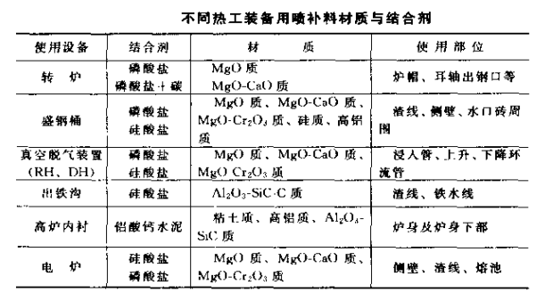 耐火喷补料