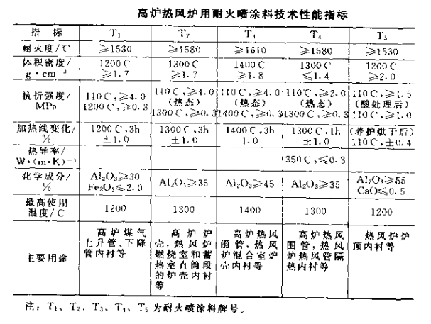 热风炉用耐火喷涂料