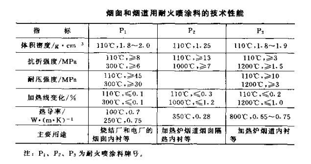 烟囱内衬 耐火喷涂料