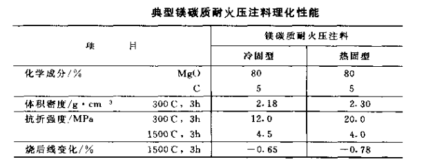 耐火压注料