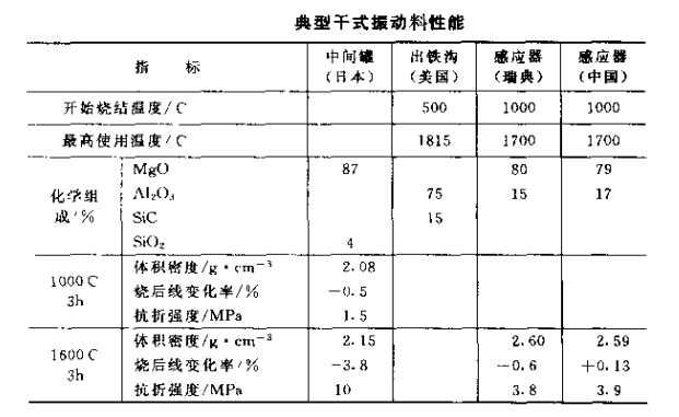 干式振动料