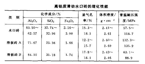 高铝质滑动水口