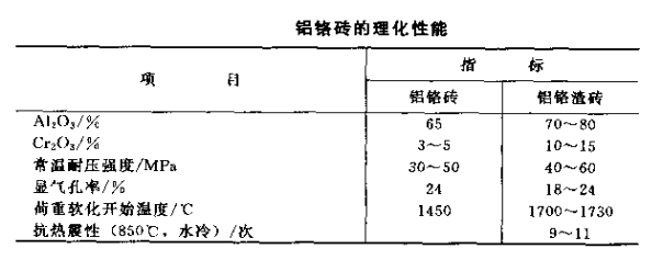 铝铬砖