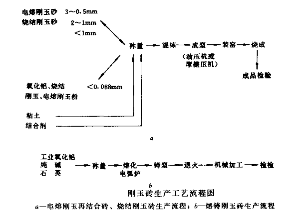 刚玉砖