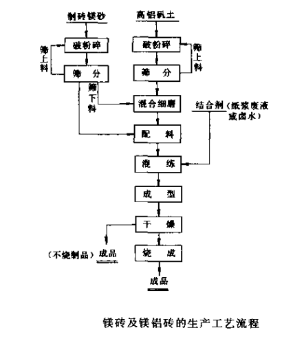 镁砖