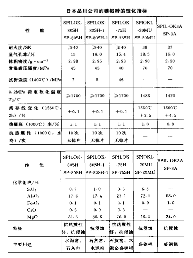 镁铝砖