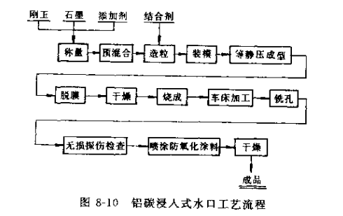 连铸用铝碳质耐火制品