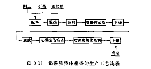 连铸用铝碳质耐火制品