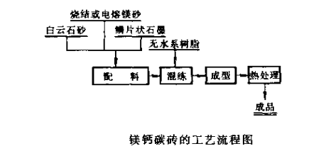 镁钙碳砖