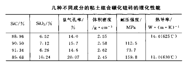 粘土结合碳化硅砖