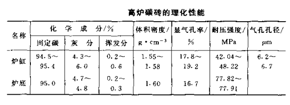 碳砖