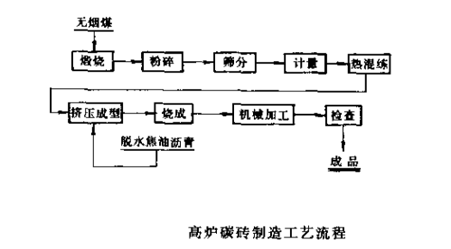 碳砖