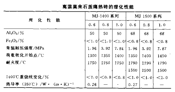 莫来石质隔热砖