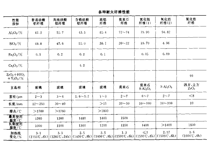 耐火纤维